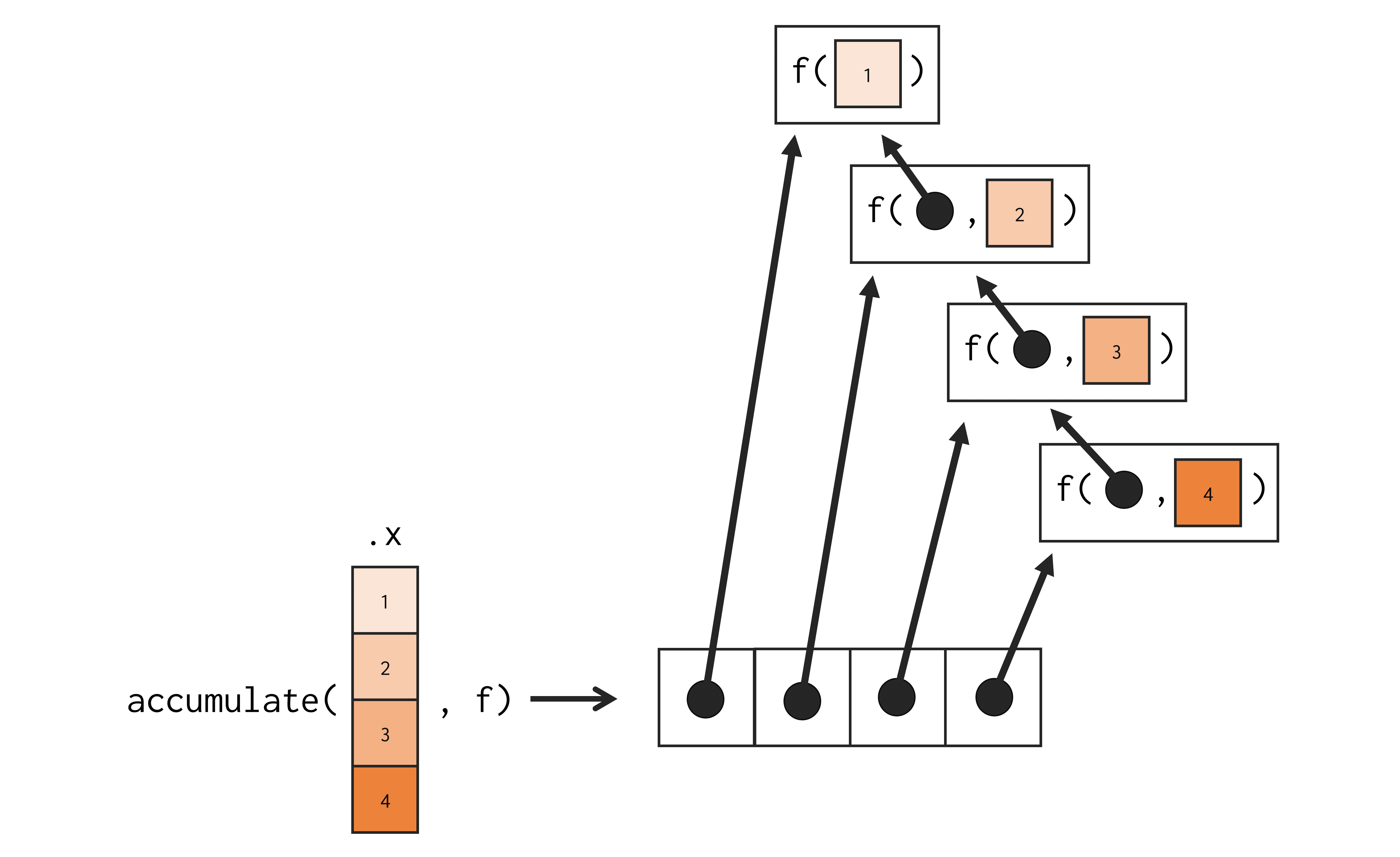 Representação da tarefa executada por `accumulate()`