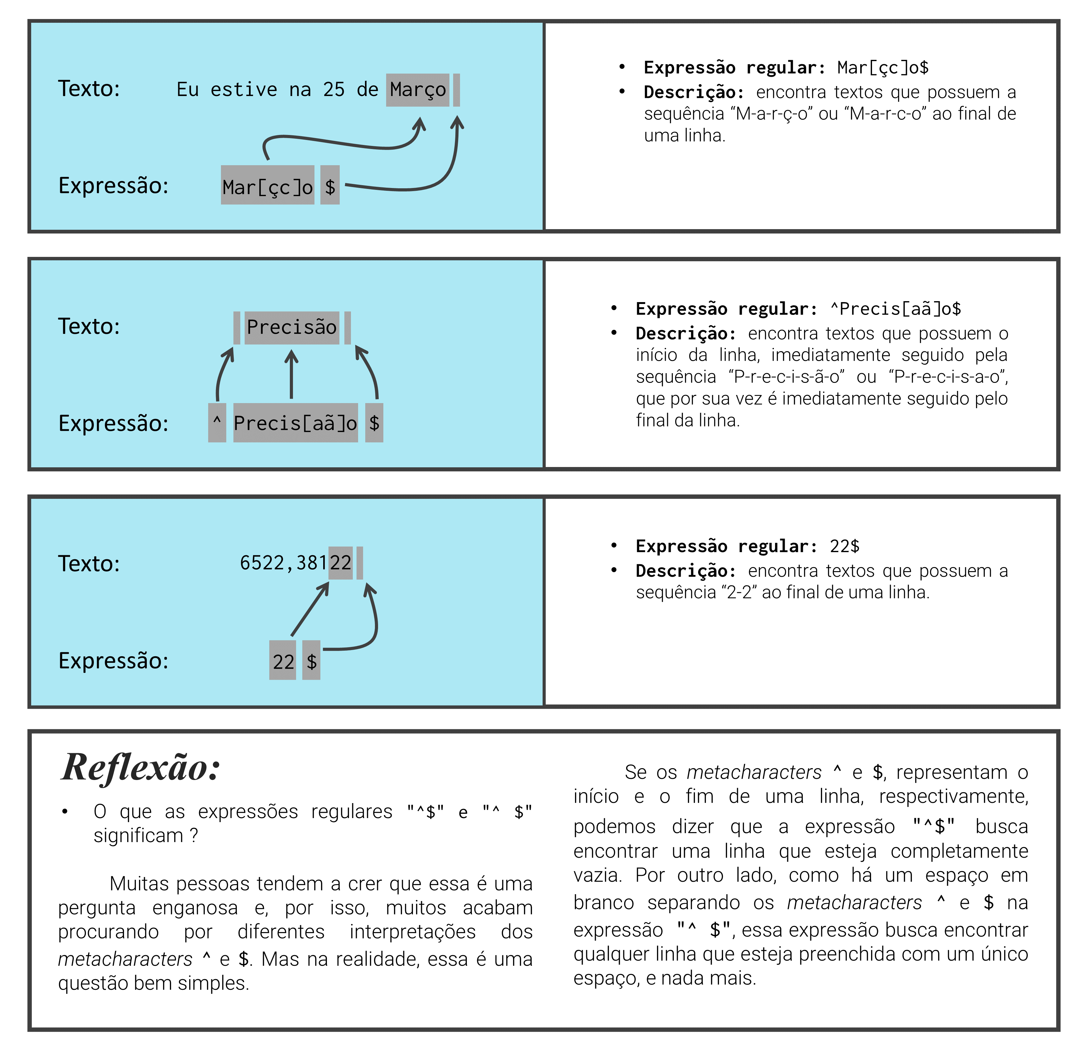 Exemplos e uma reflexão sobre as correspondências encontradas por metacharacters do tipo âncora.