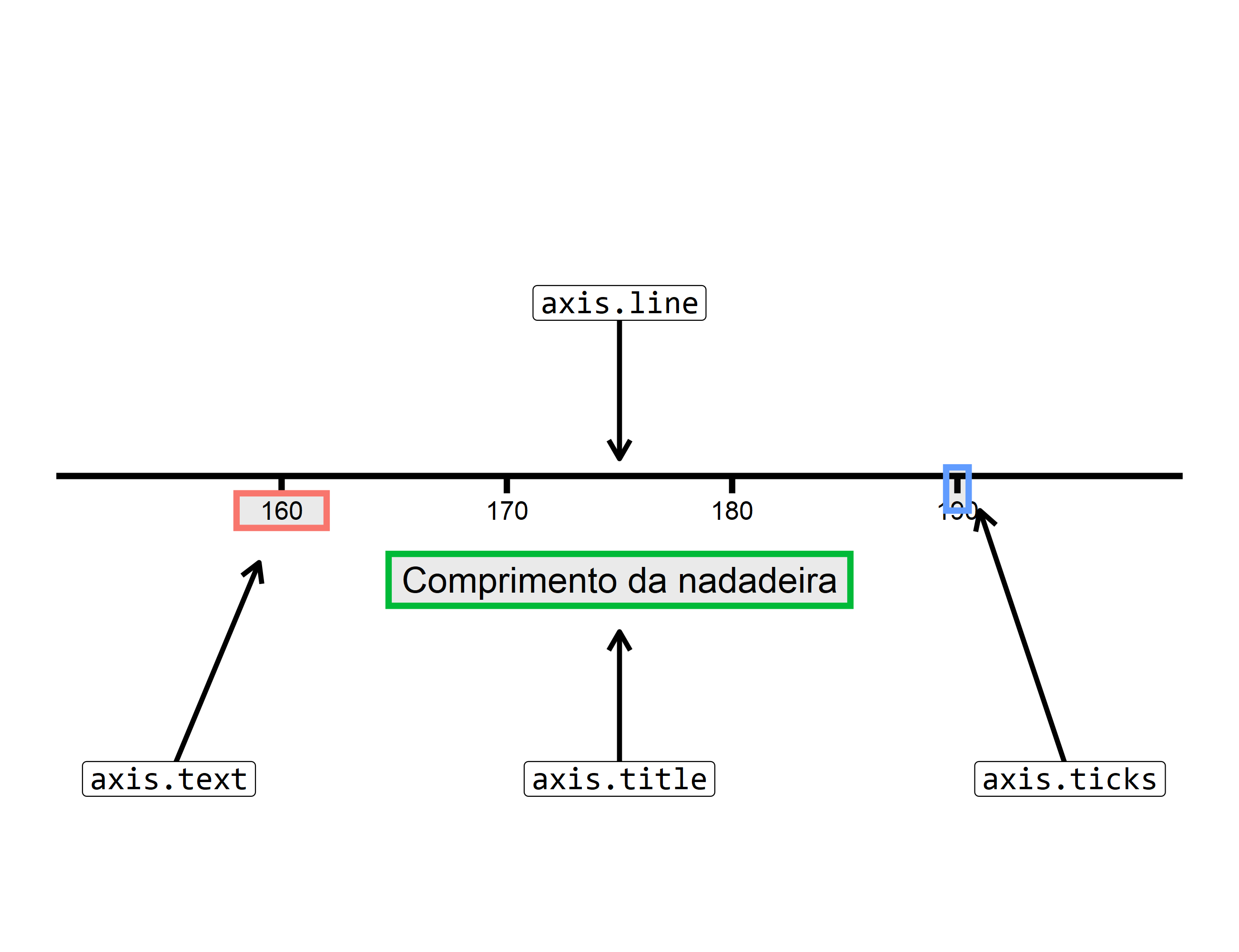 Elementos que compõe um eixo do gráfico