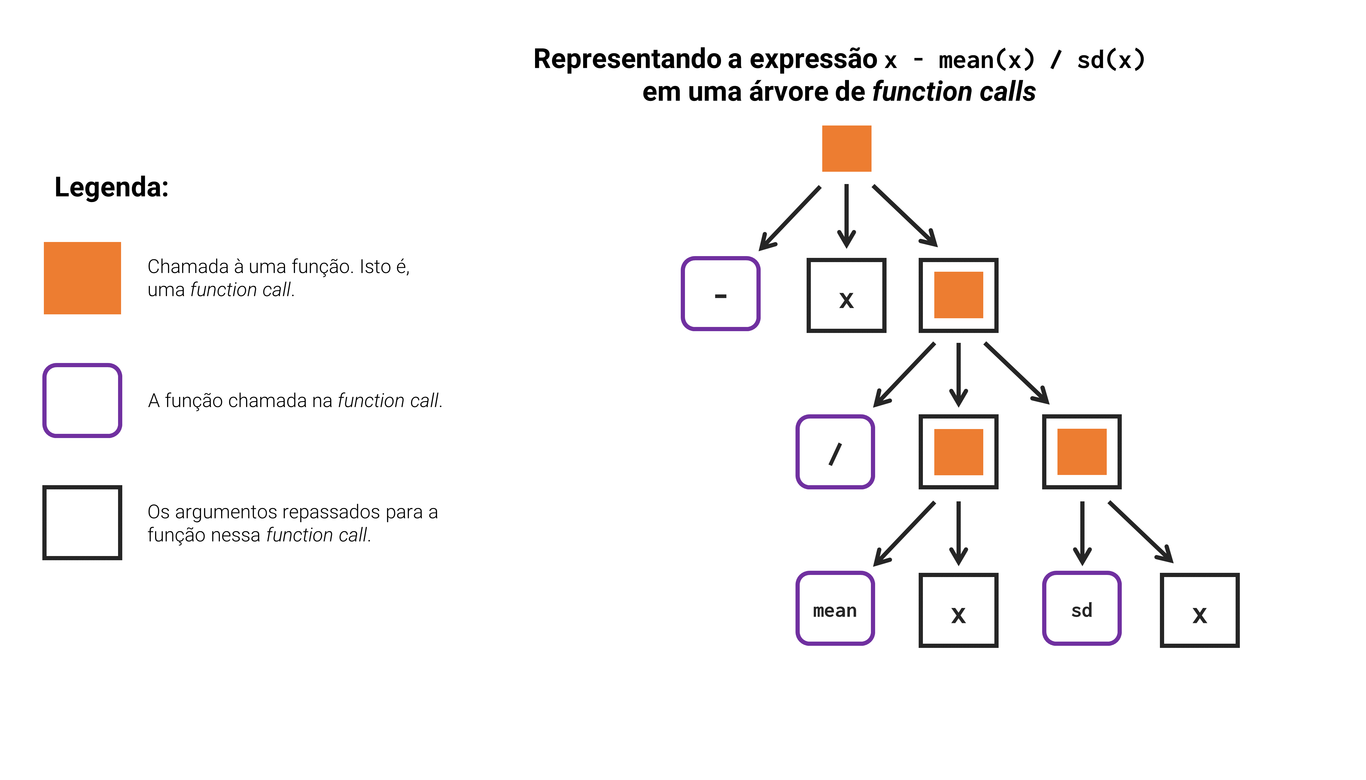 Representando uma expressão do R em uma árvore de chamadas a funções - Exemplo 2