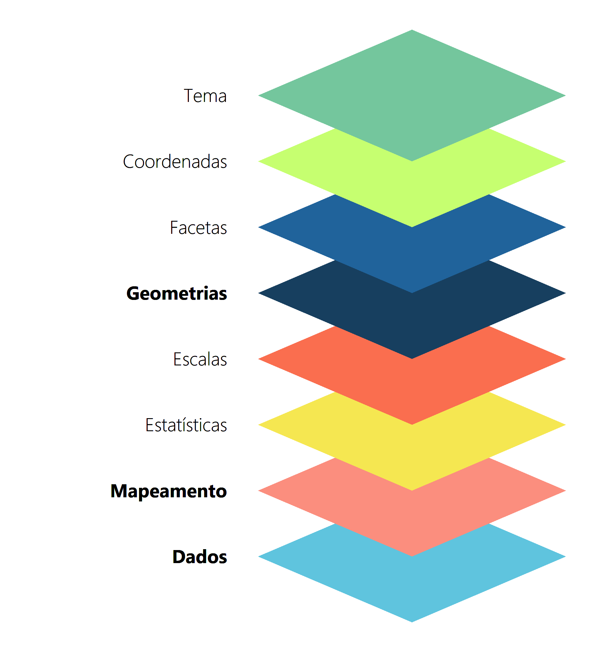Camadas de um gráfico do ggplot, baseado em Wickham (2016)
