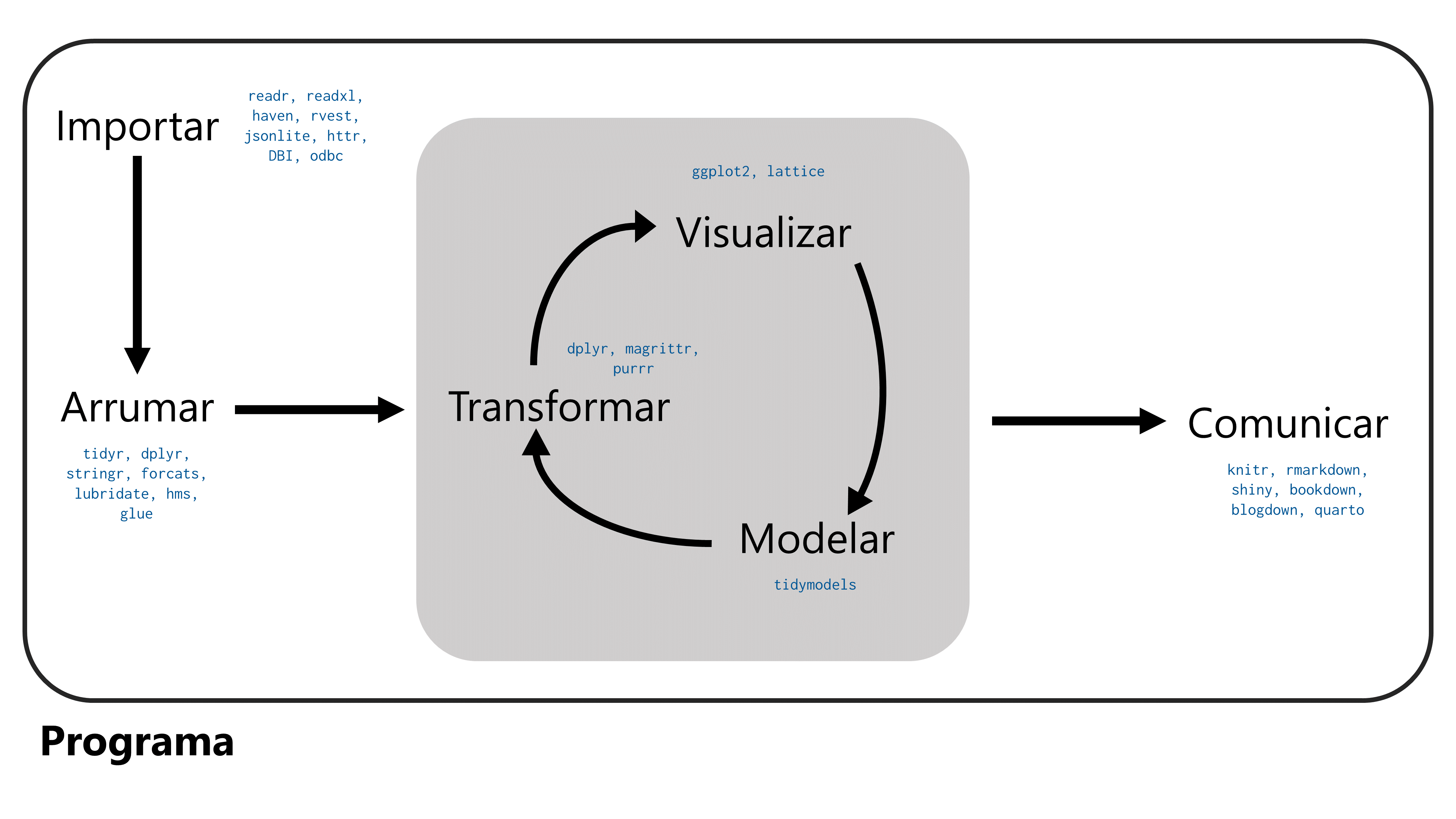 Fluxo de trabalho da ciência de dados