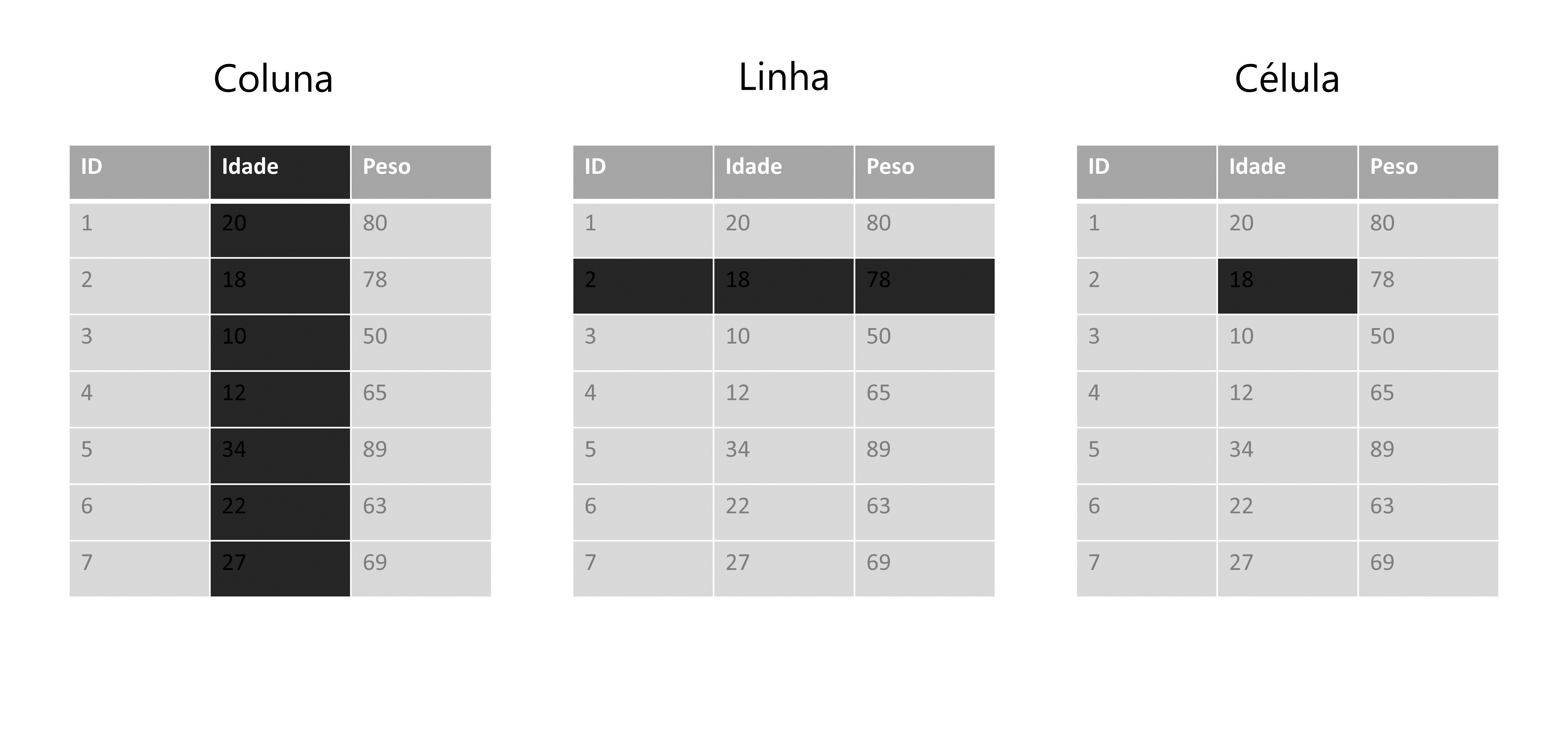 Definindo colunas, linhas e células de uma tabela