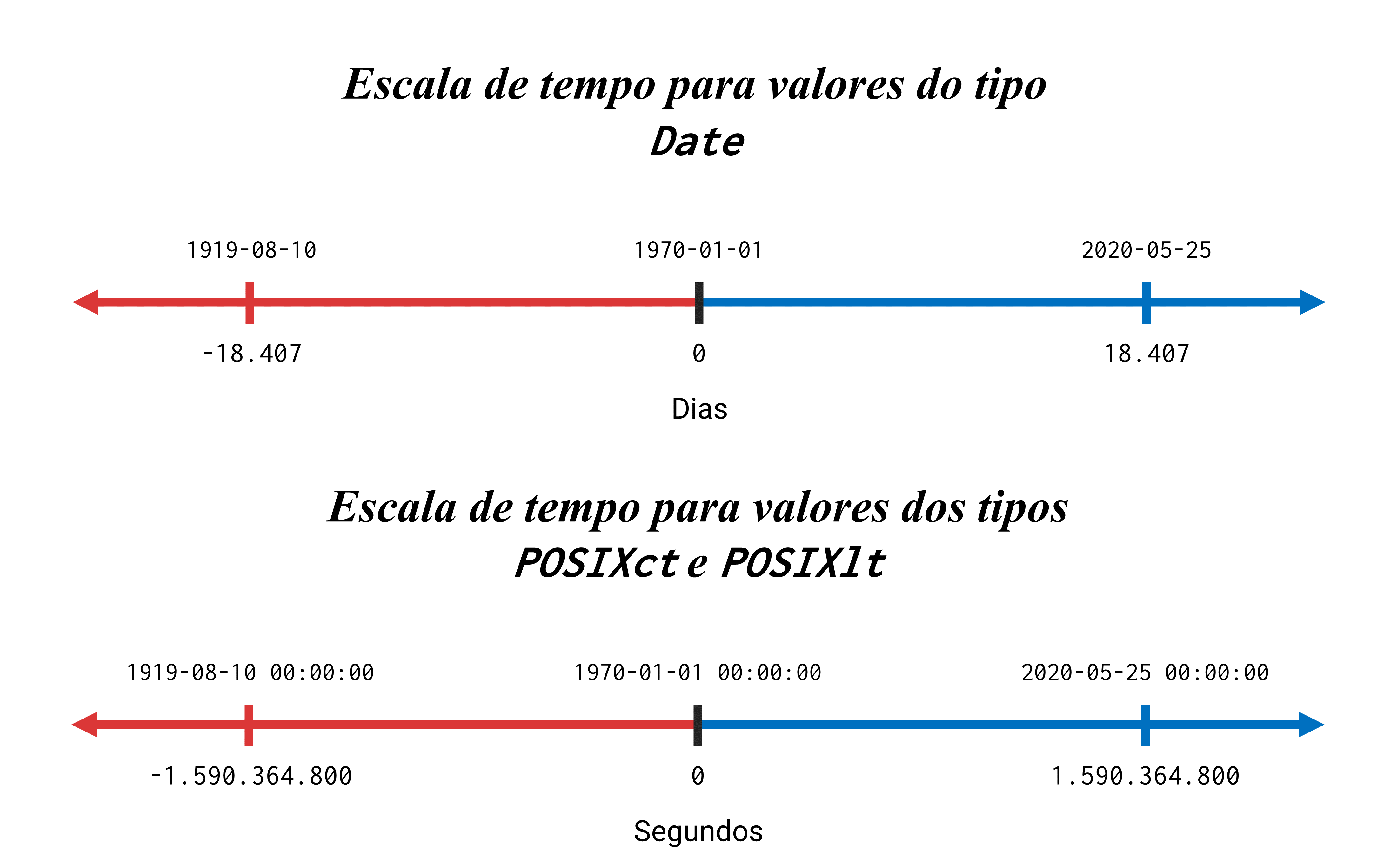 Representação visual da escala de tempo utilizada por cada tipo de dado