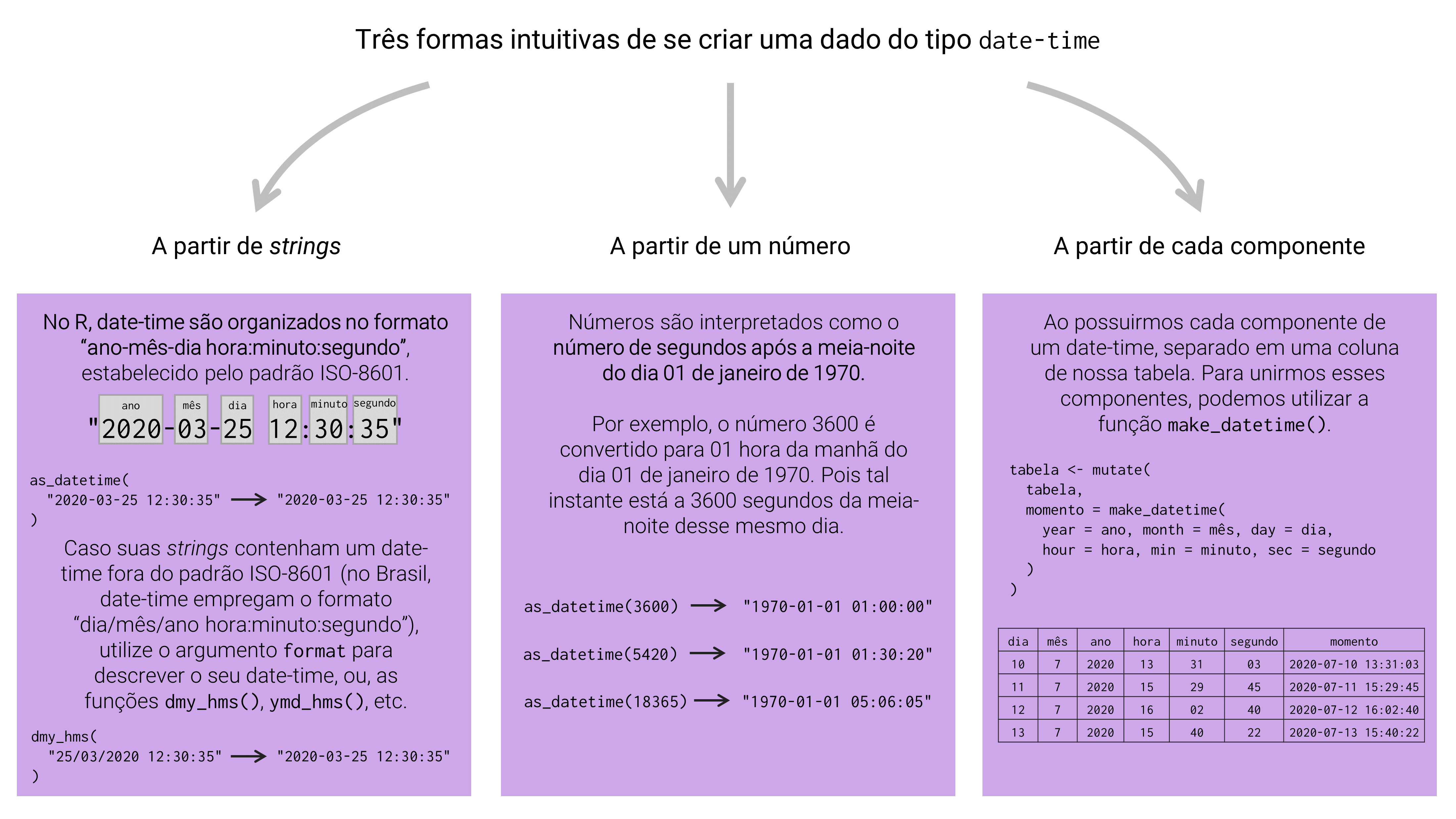 Principais métodos para se criar dados do tipo `date-time` no R