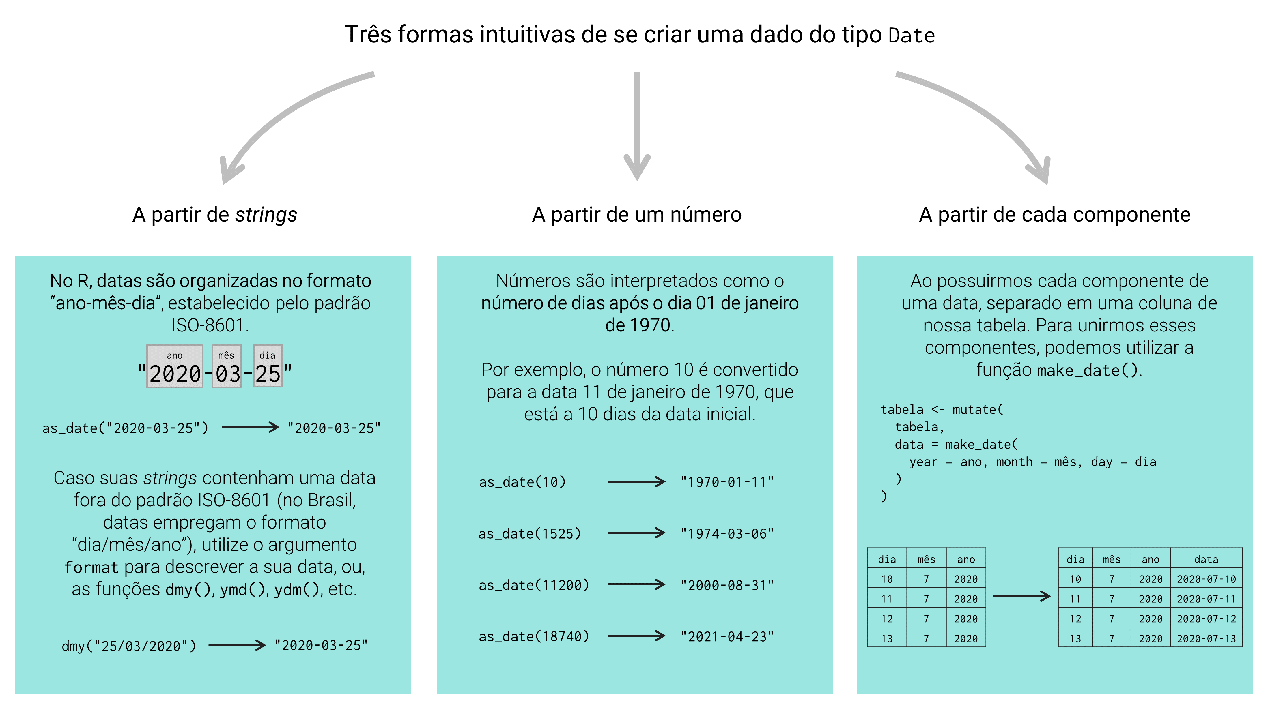 Principais métodos para se criar datas no R