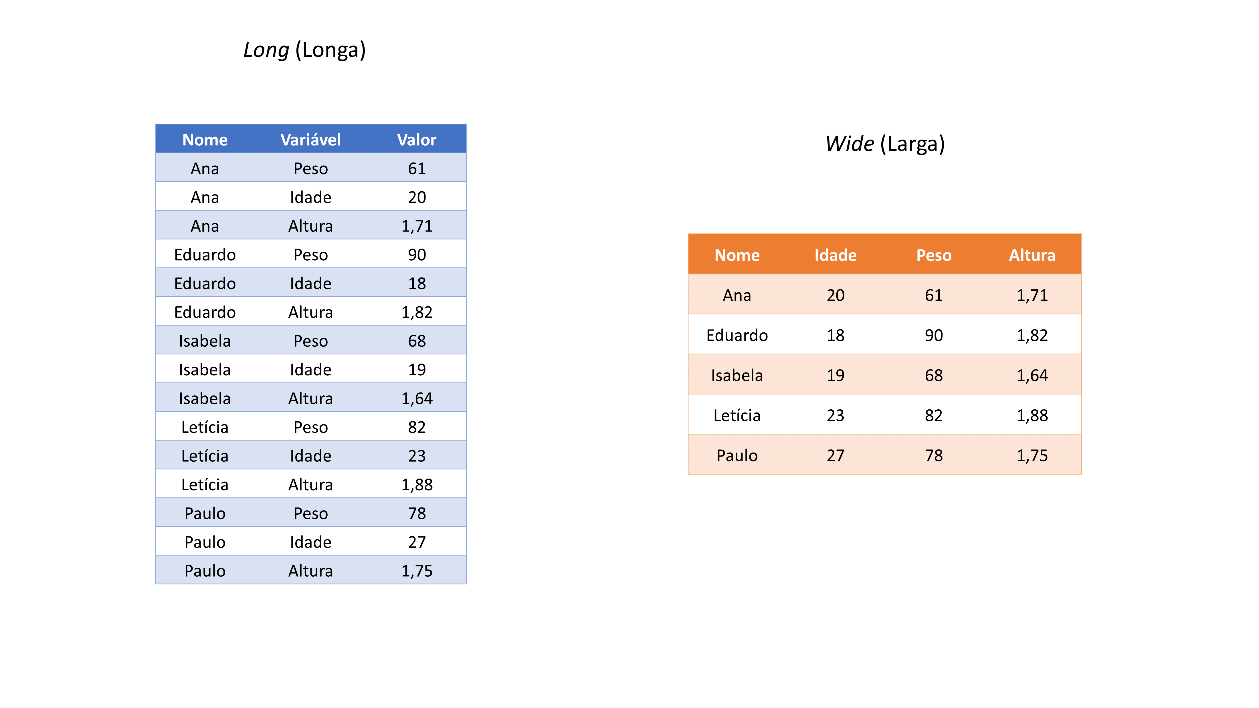 Formas gerais que a sua tabela pode adquirir