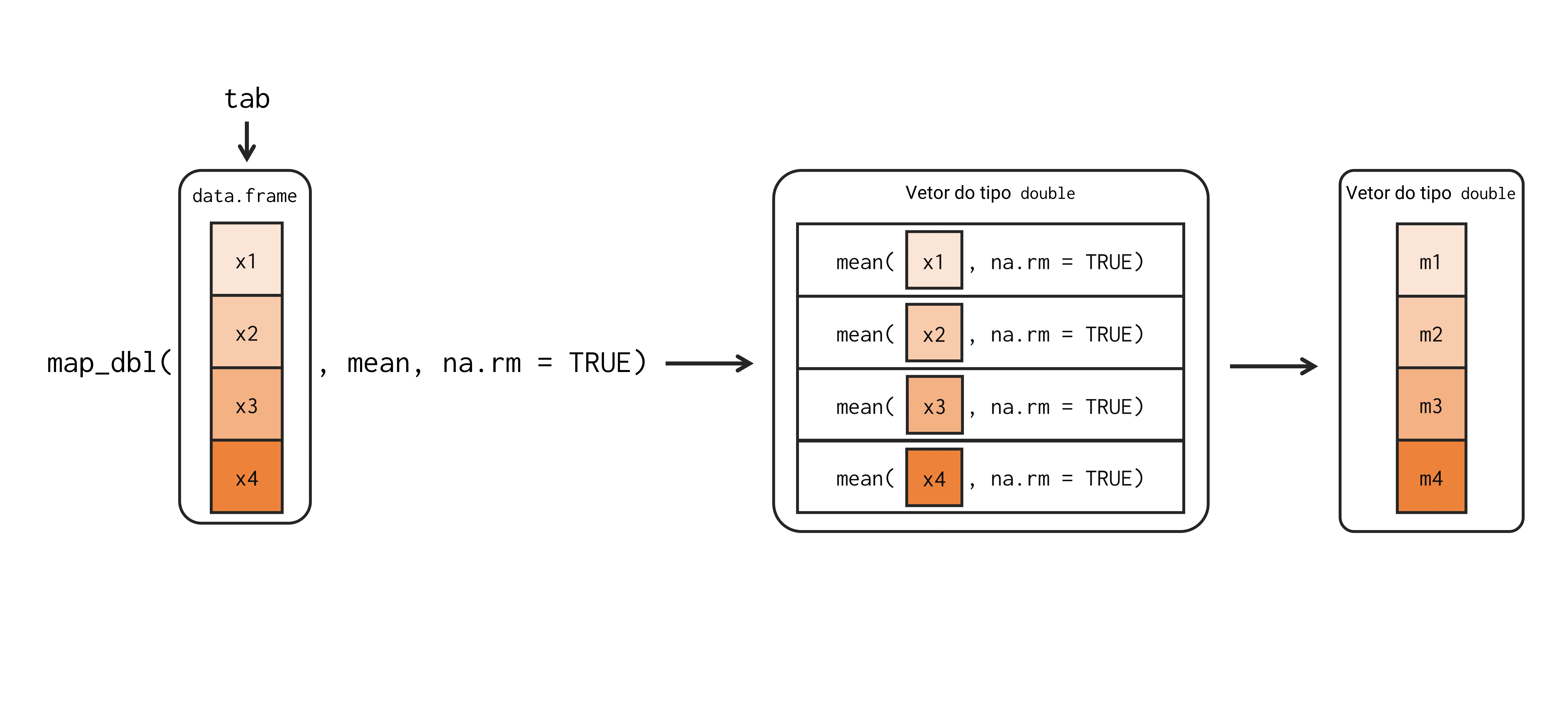 Representação mais detalhada da tarefa executada por \texttt{map\_dbl()}