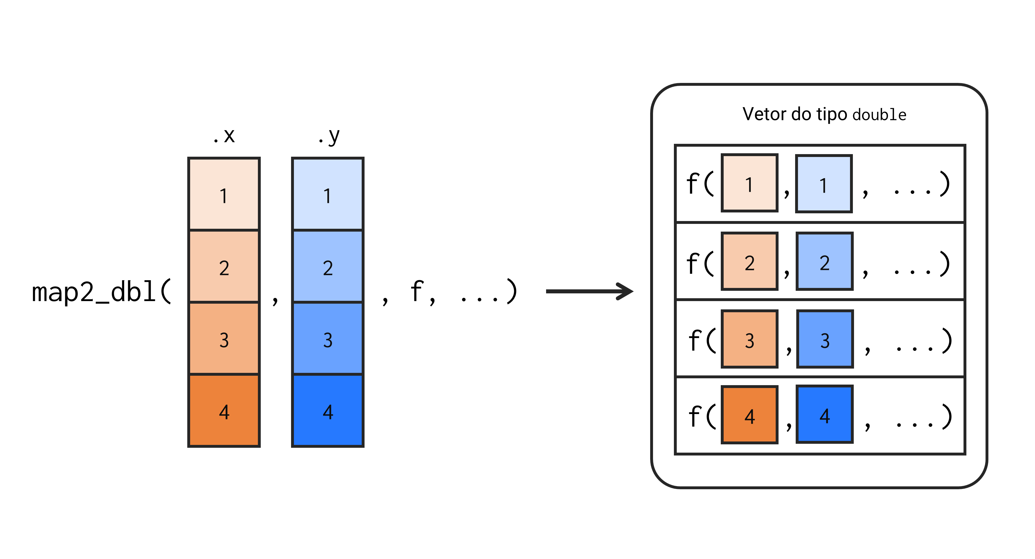 Representação da tarefa executada pela função \texttt{map\_dbl()}