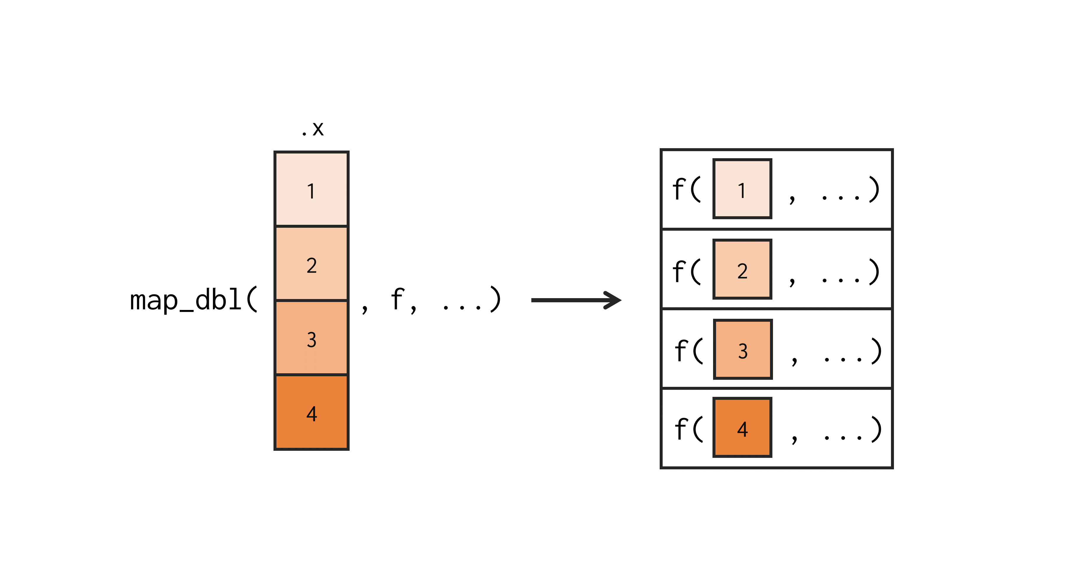 Representação simples da tarefa executada por \texttt{map\_dbl()}