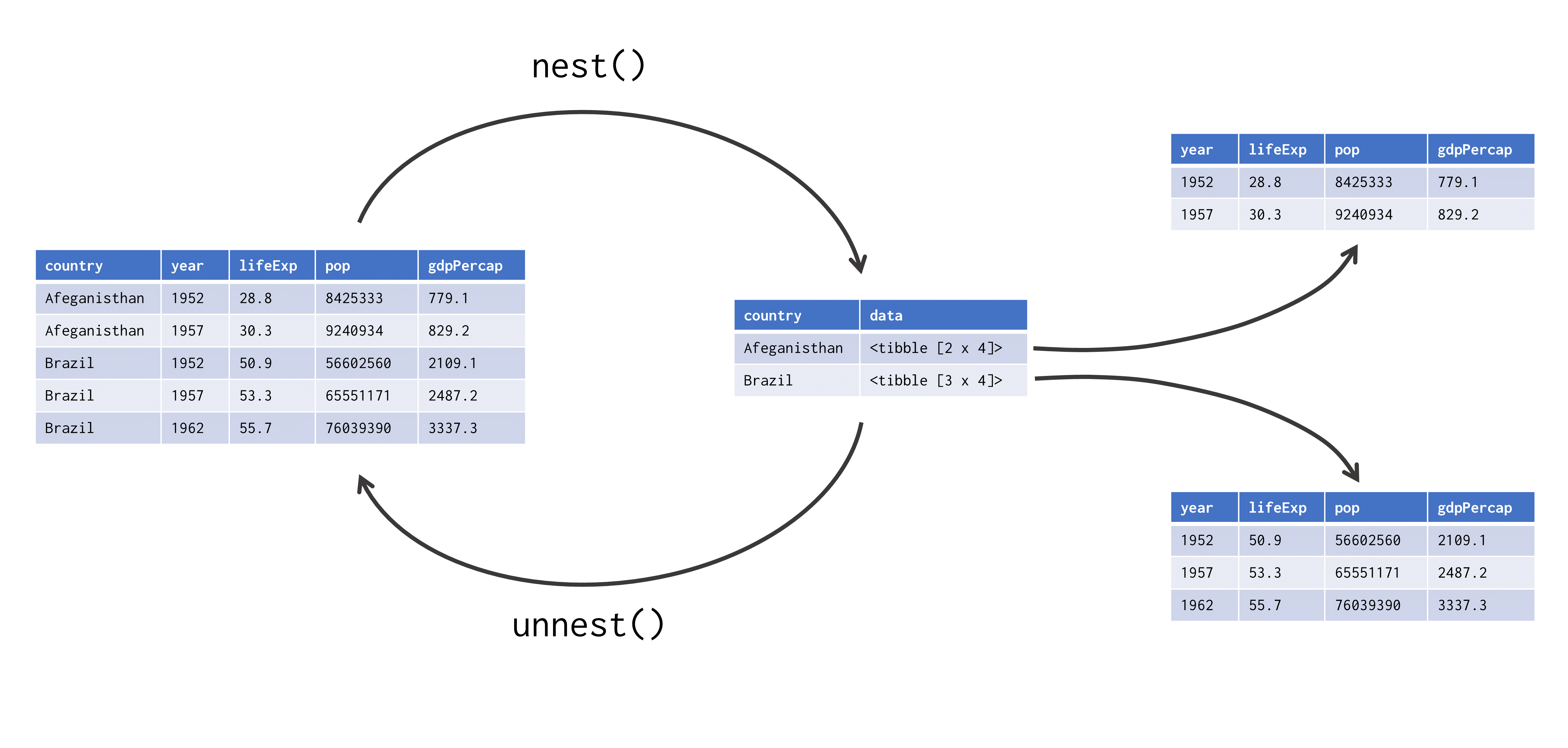 Transformação executada por `nest()`