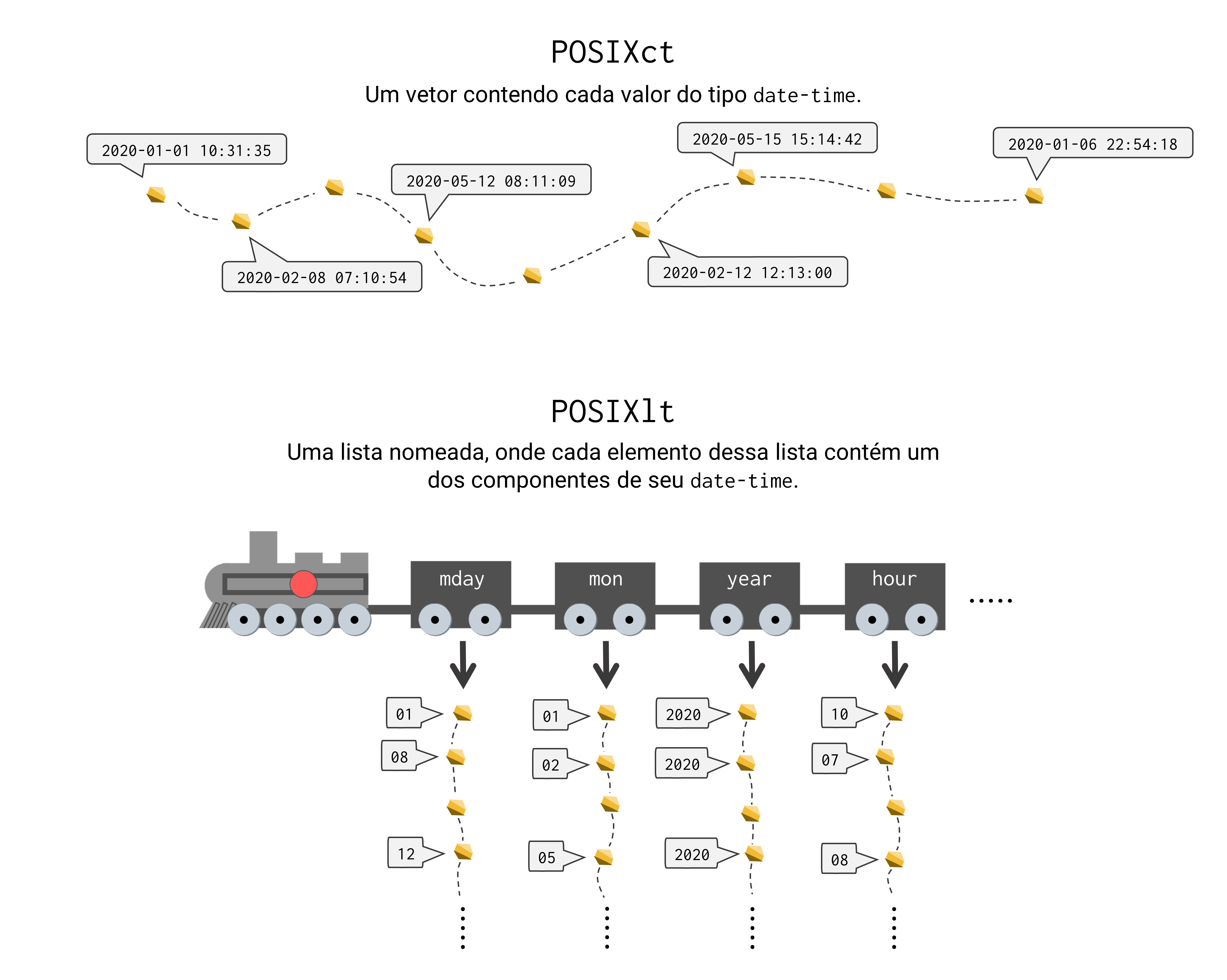 Representação visual das estruturas formadas pelos tipos `POSIXct` e `POSIXlt`