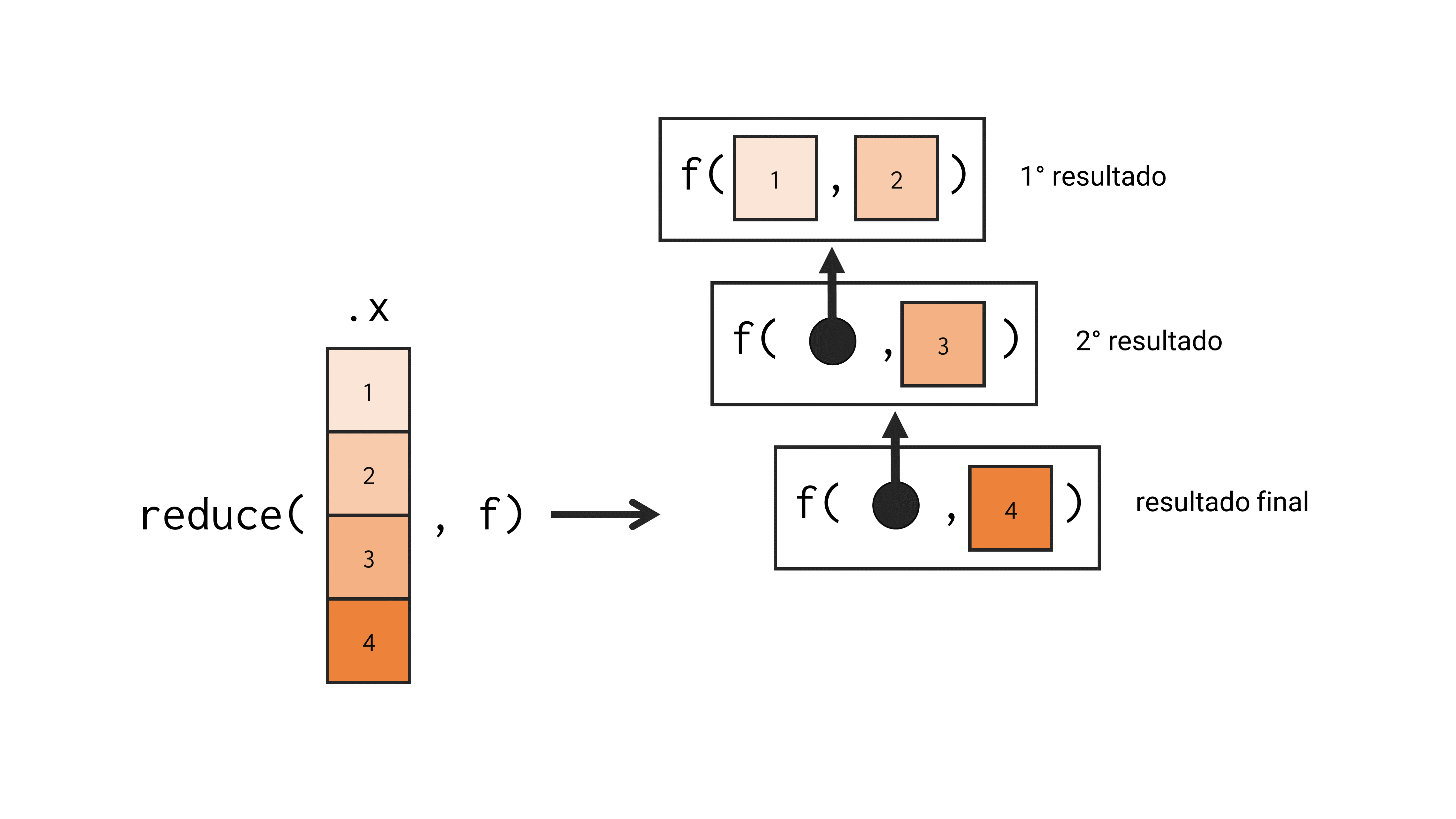 Representação da combinação executada por `reduce()`