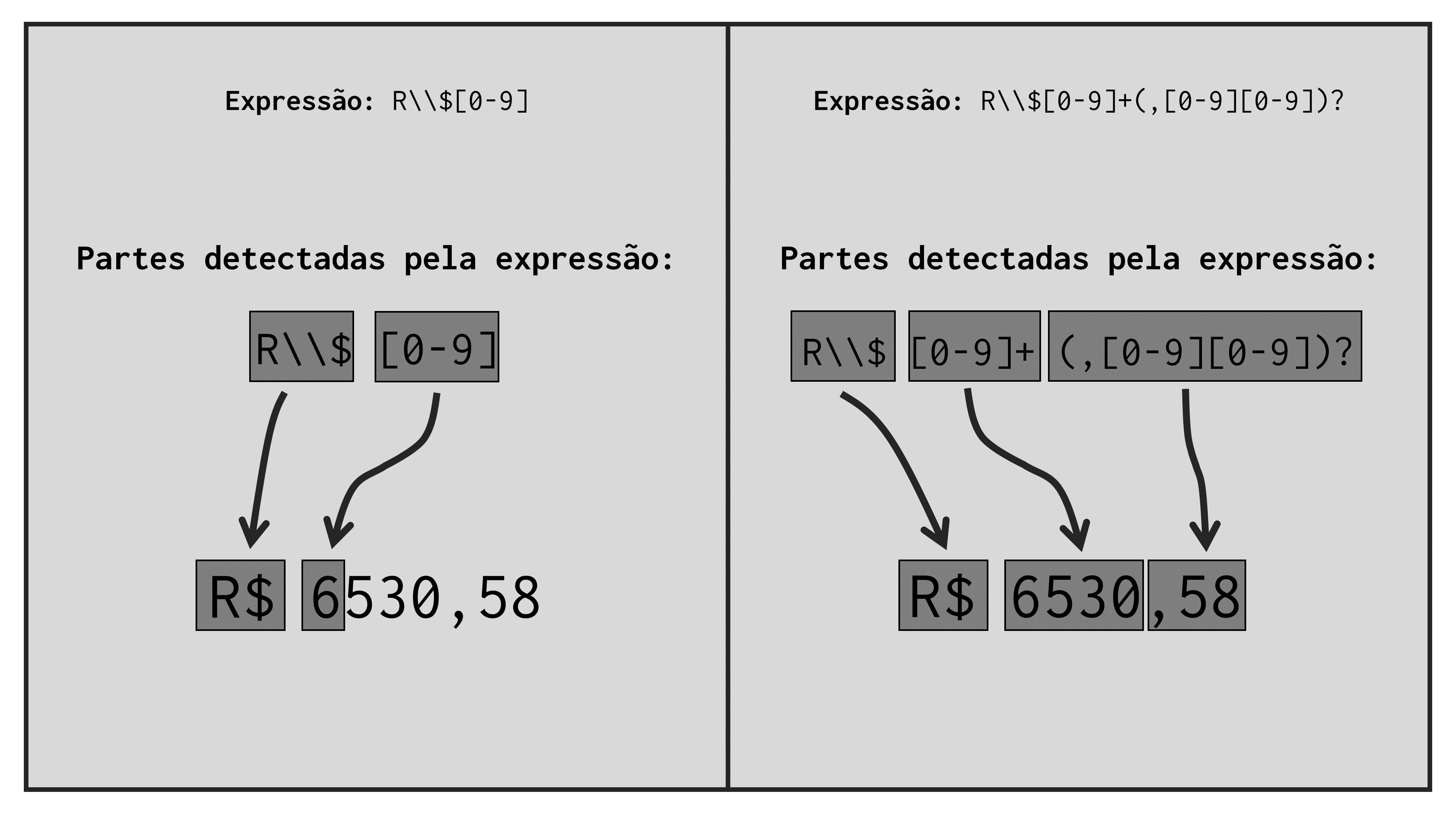 Expressões regulares sobre valores monetários