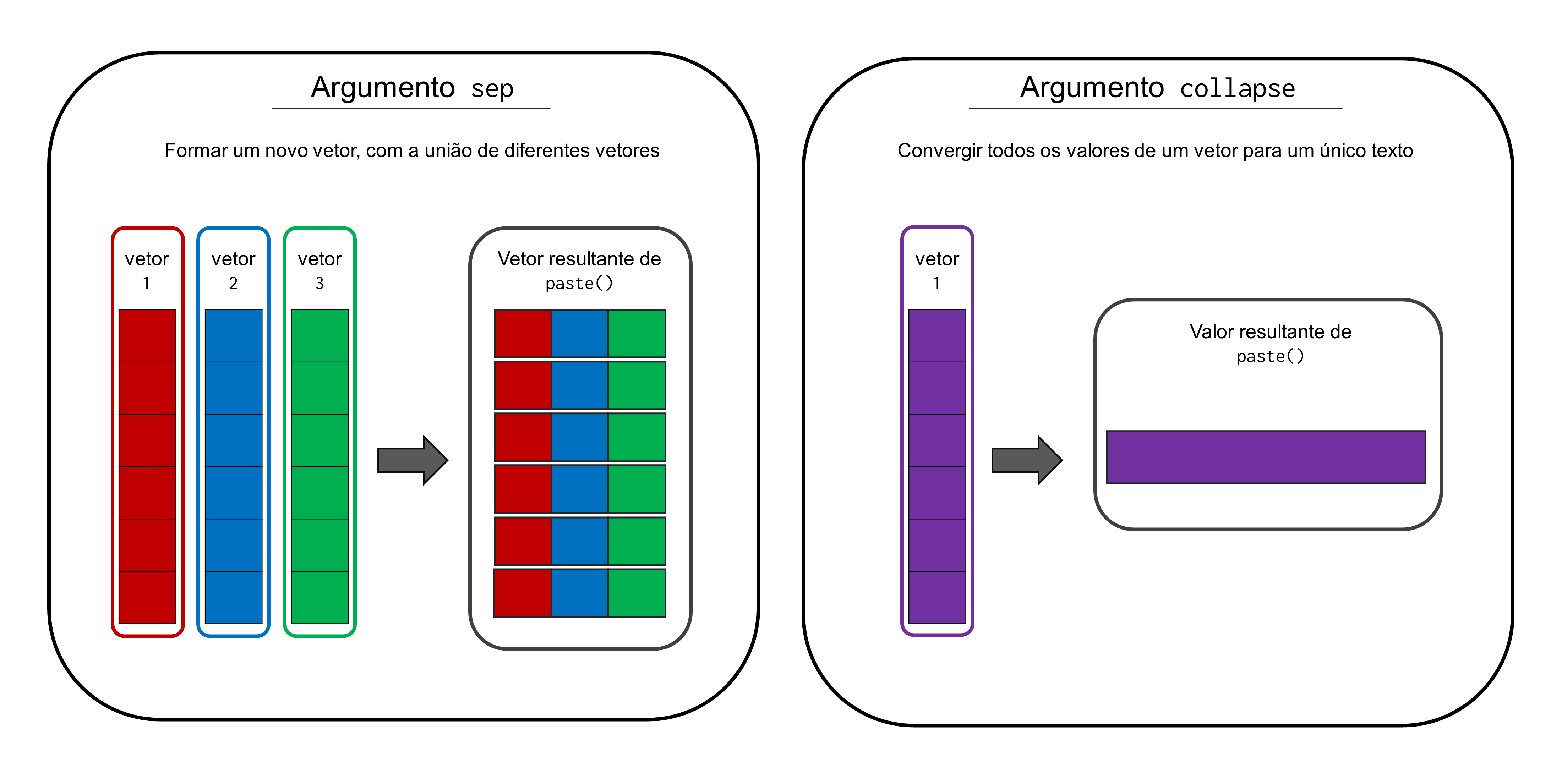 Resumo dos papéis desempenhados pelos argumentos `sep` e `collapse` em `paste()`