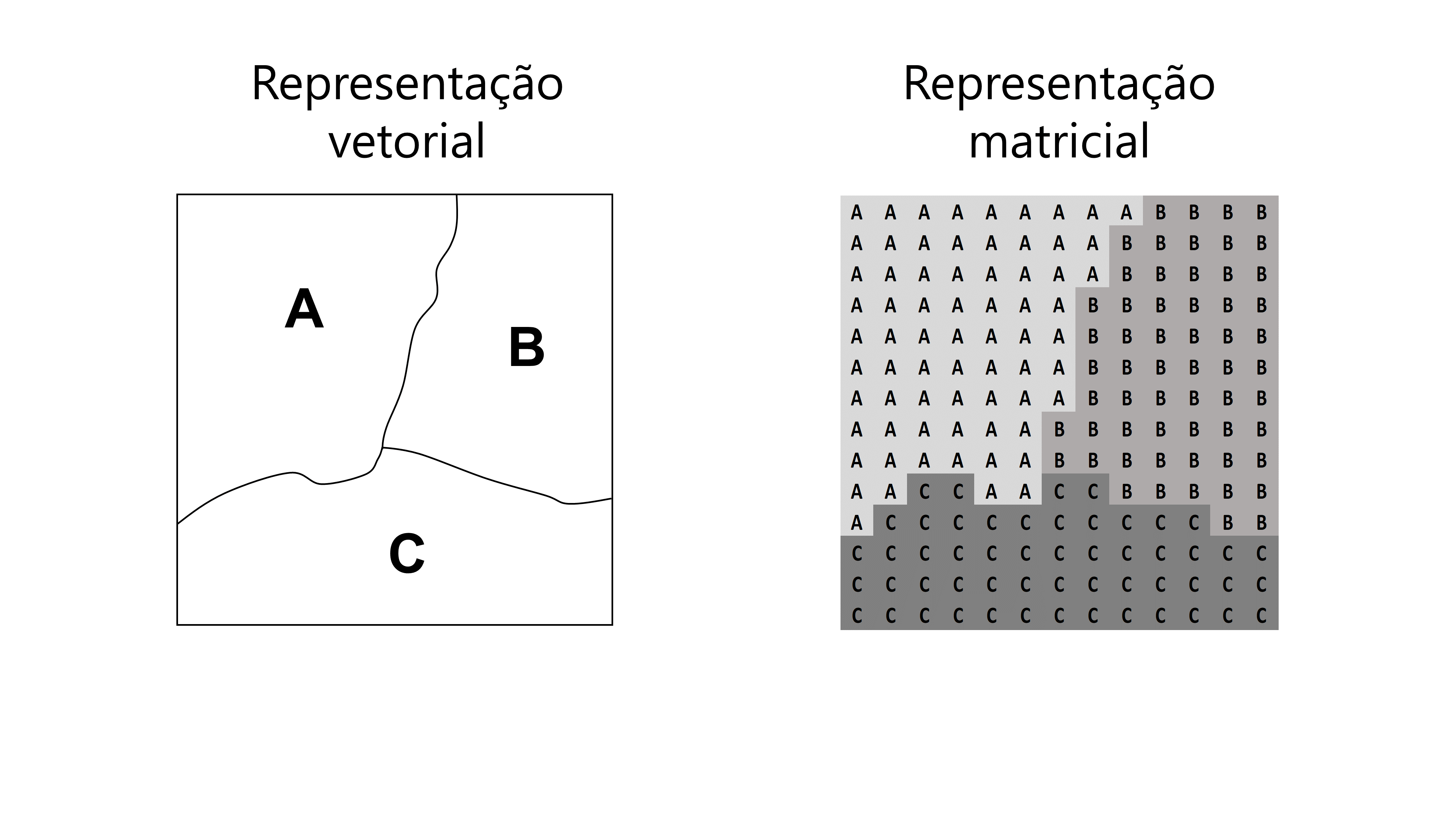 Diferenças entre as representações vetorial e matricial