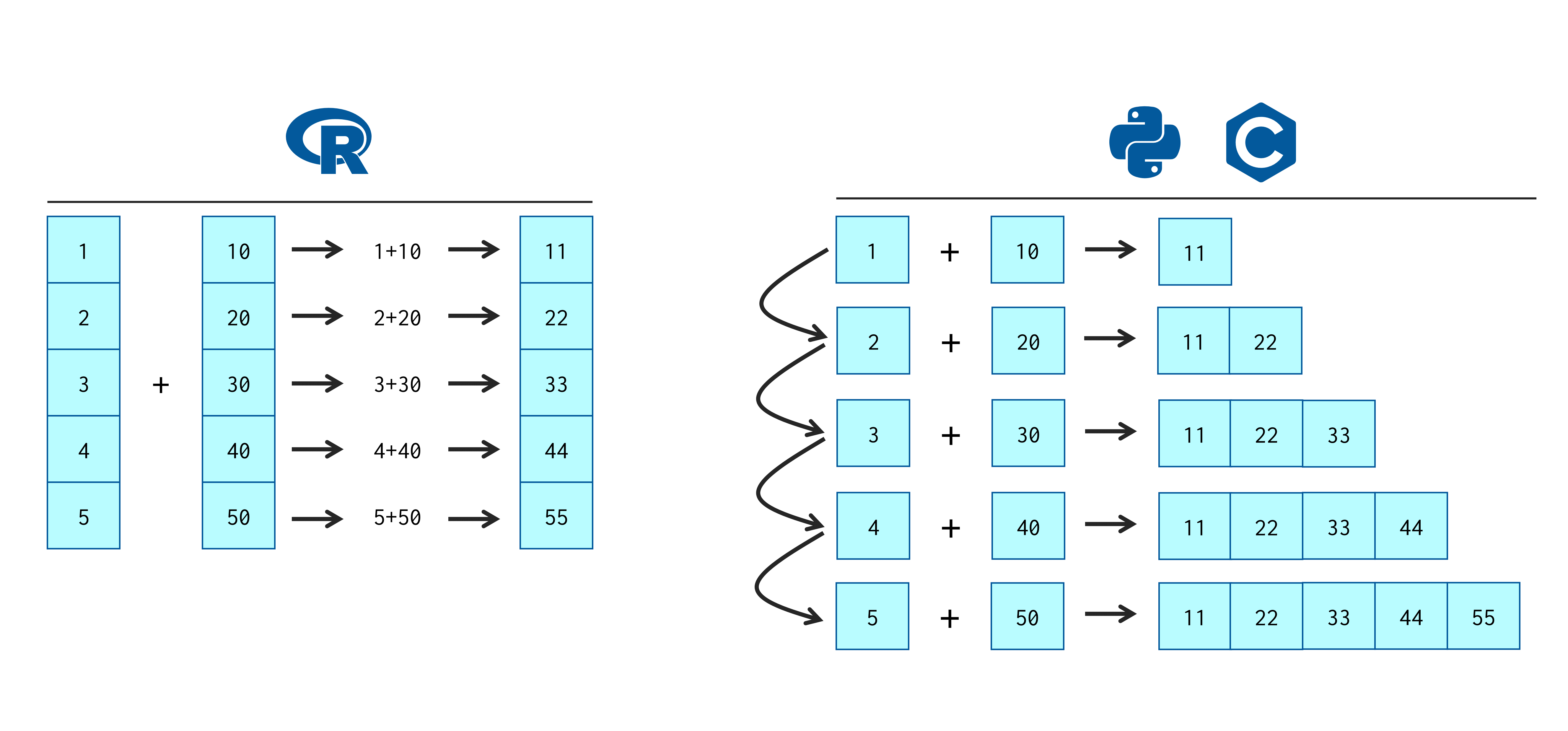 Como a soma entre dois vetores é executada em diferentes linguagens de programação